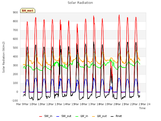 plot of Solar Radiation