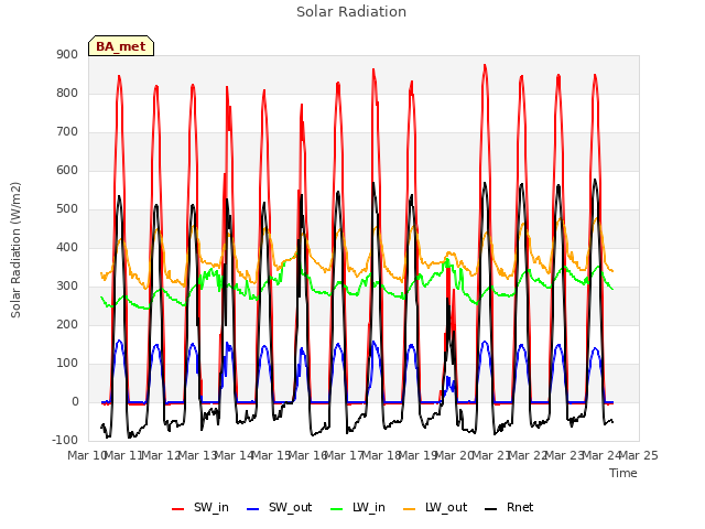 plot of Solar Radiation