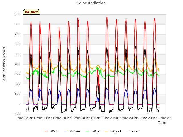 plot of Solar Radiation