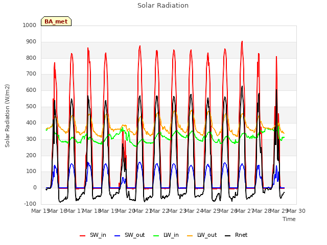 plot of Solar Radiation