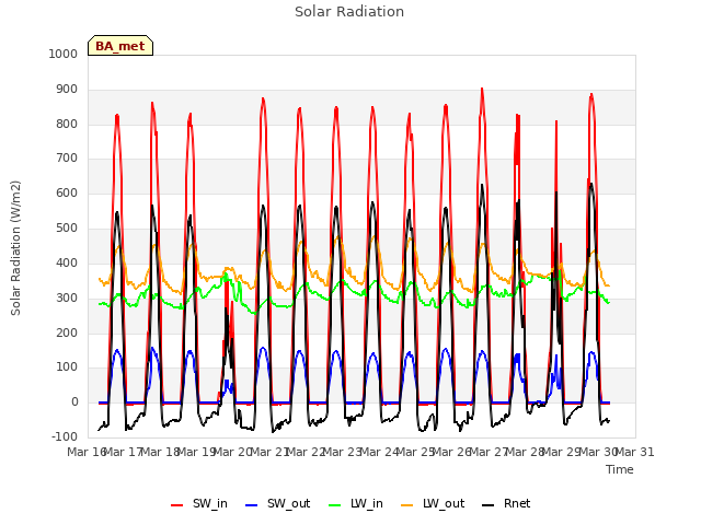 plot of Solar Radiation