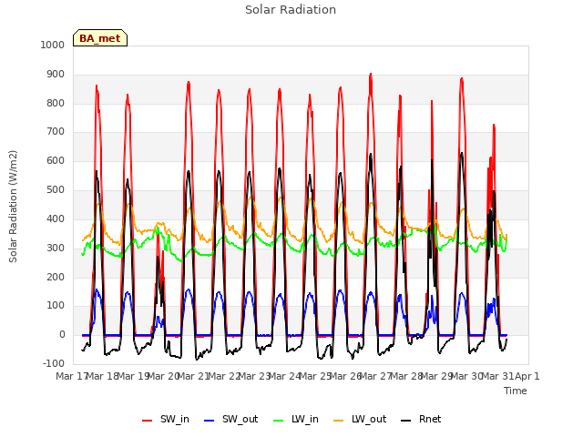 plot of Solar Radiation