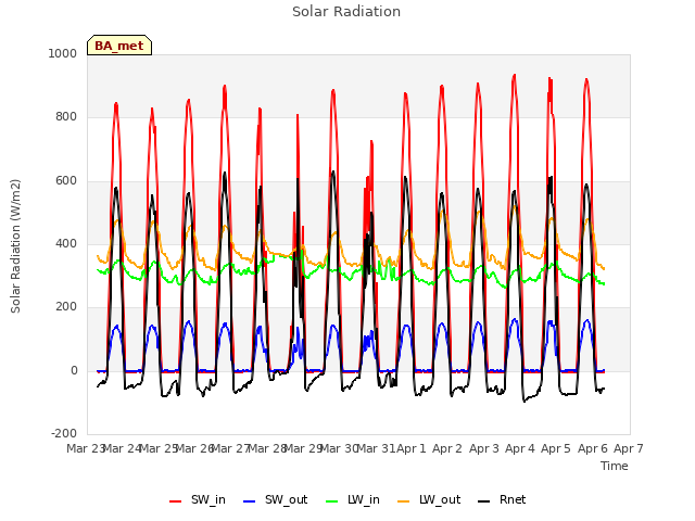 plot of Solar Radiation