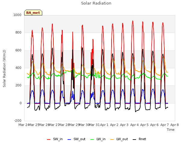 plot of Solar Radiation