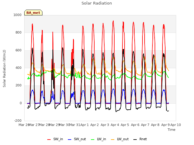 plot of Solar Radiation