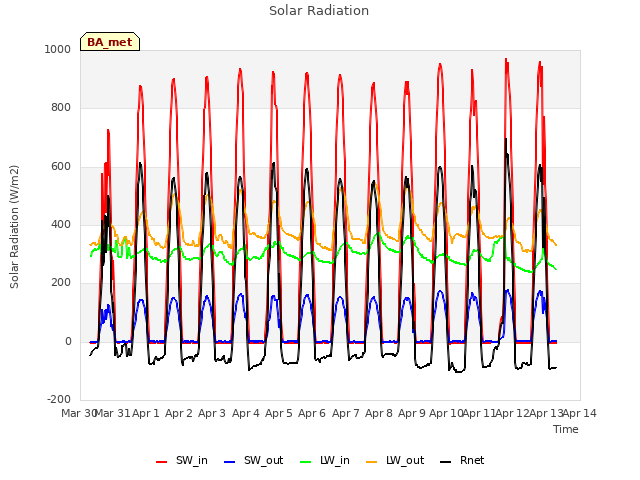 plot of Solar Radiation