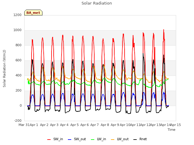 plot of Solar Radiation