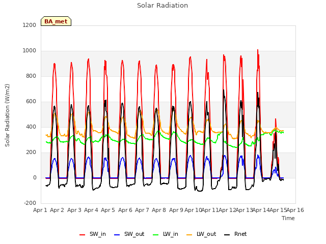 plot of Solar Radiation