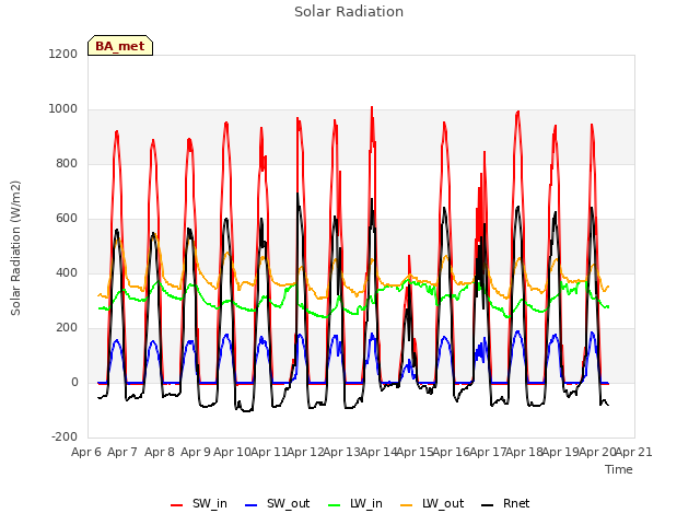 plot of Solar Radiation