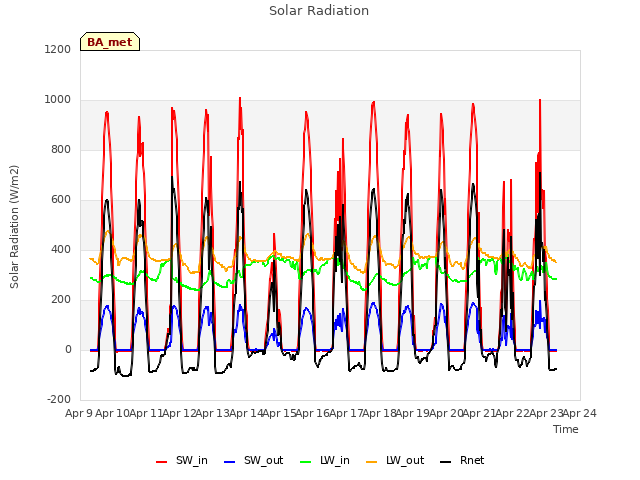 plot of Solar Radiation