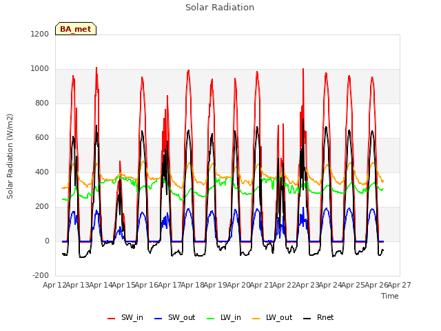 plot of Solar Radiation