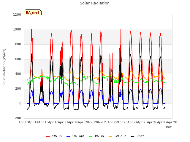 plot of Solar Radiation