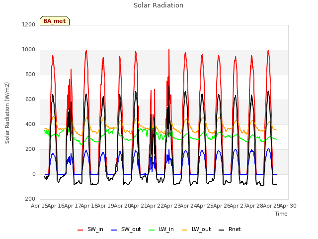 plot of Solar Radiation