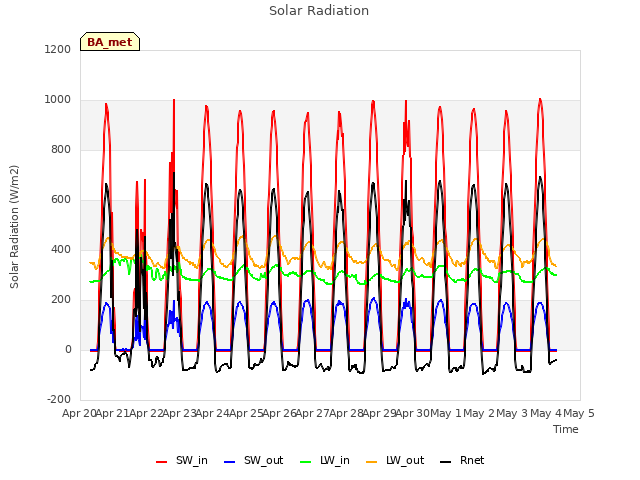 plot of Solar Radiation