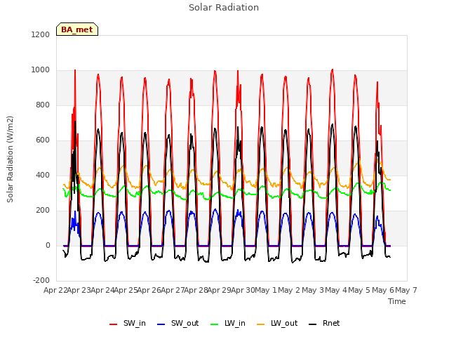 plot of Solar Radiation