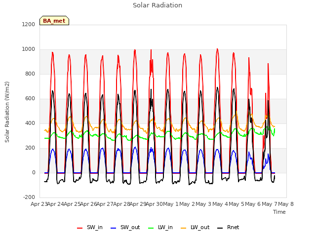 plot of Solar Radiation