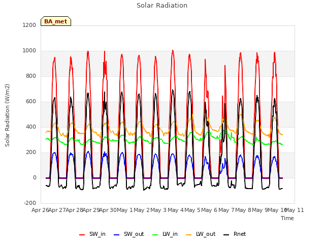 plot of Solar Radiation