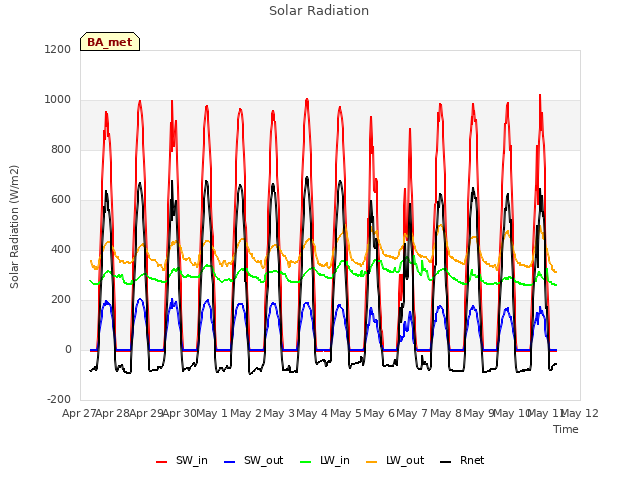 plot of Solar Radiation