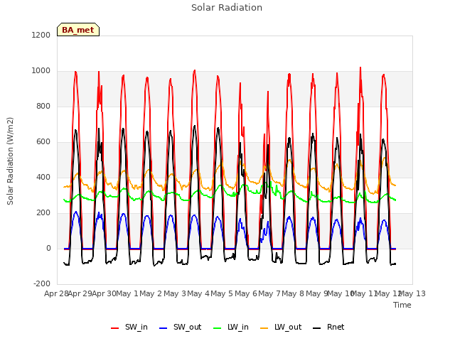 plot of Solar Radiation