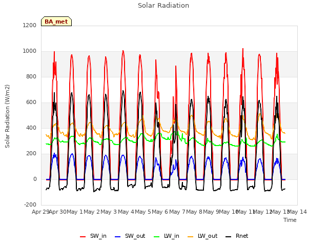 plot of Solar Radiation