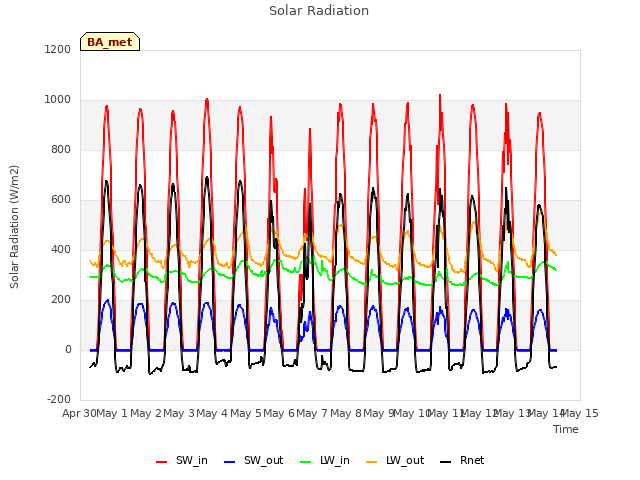 plot of Solar Radiation