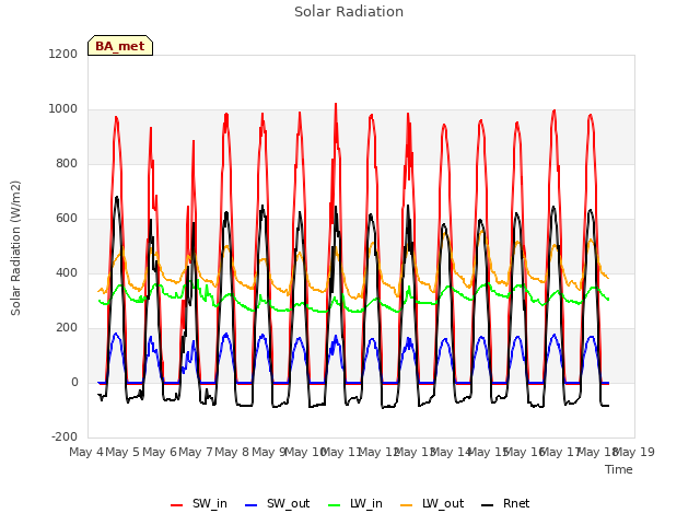 plot of Solar Radiation