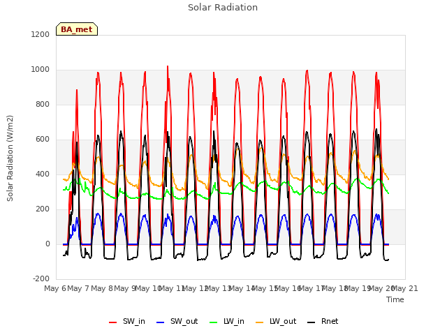 plot of Solar Radiation