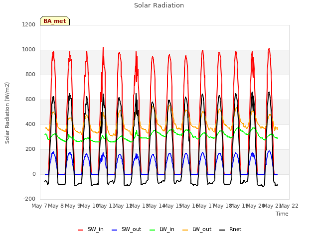 plot of Solar Radiation