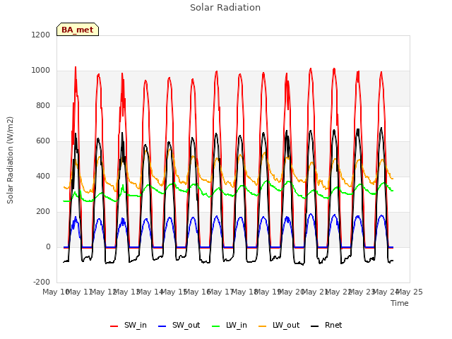 plot of Solar Radiation