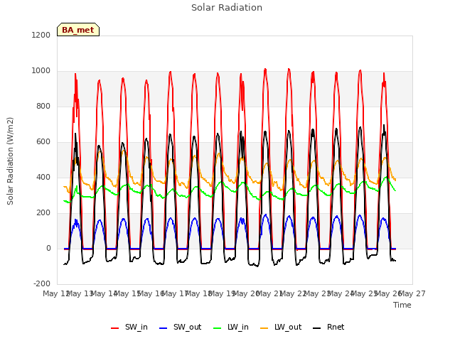 plot of Solar Radiation