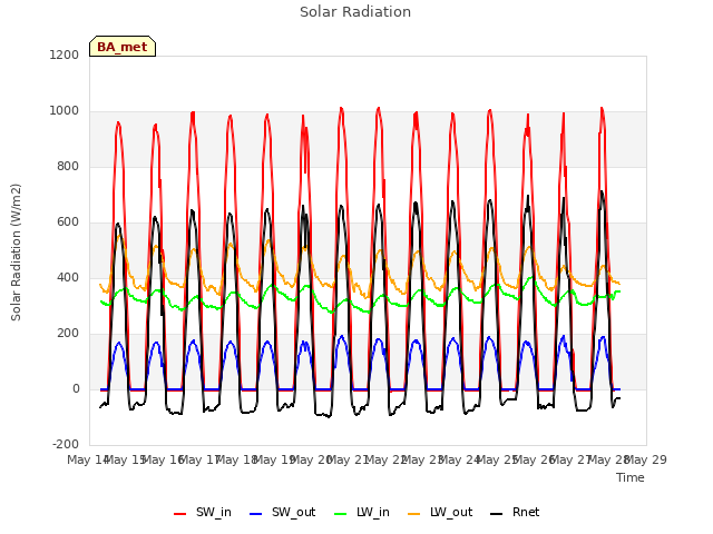 plot of Solar Radiation