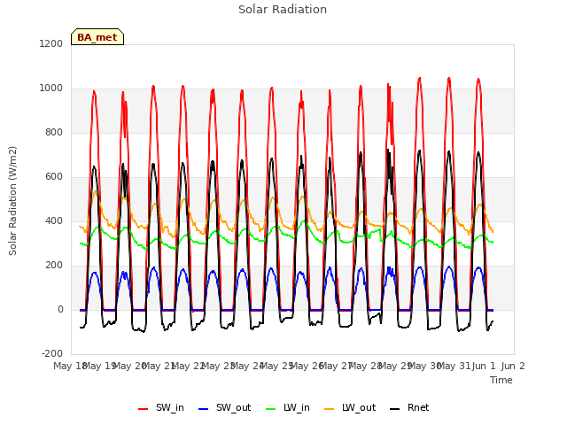 plot of Solar Radiation