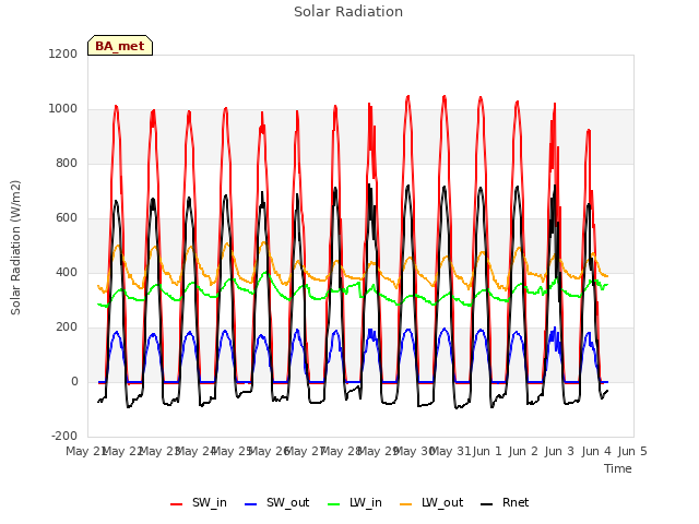 plot of Solar Radiation