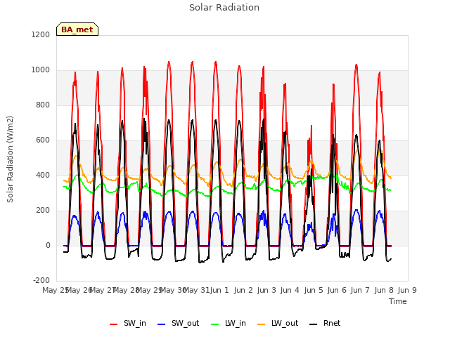 plot of Solar Radiation