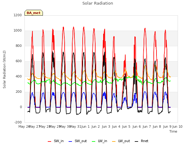 plot of Solar Radiation