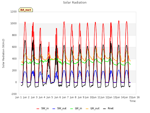 plot of Solar Radiation