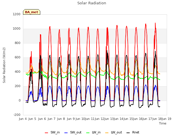 plot of Solar Radiation