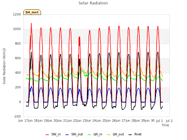 plot of Solar Radiation