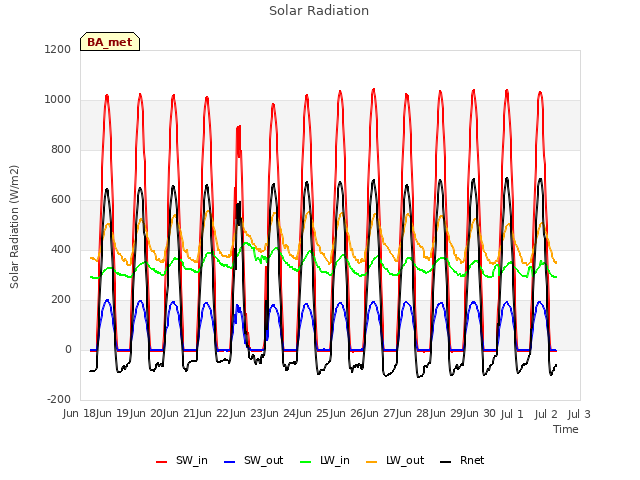 plot of Solar Radiation