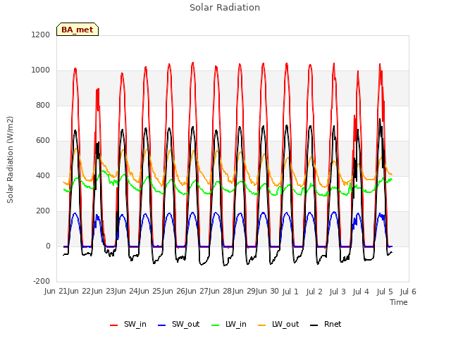 plot of Solar Radiation