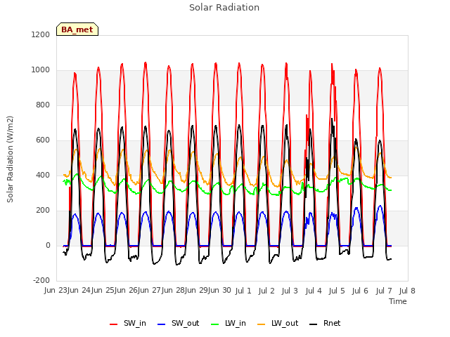 plot of Solar Radiation