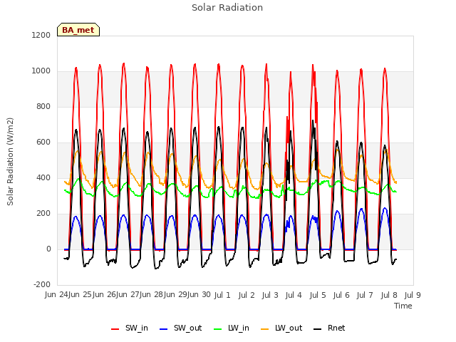 plot of Solar Radiation