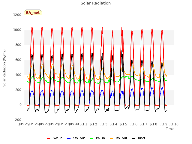 plot of Solar Radiation
