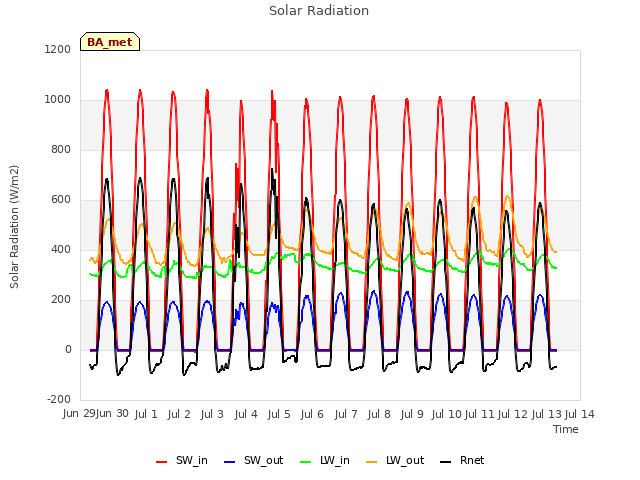 plot of Solar Radiation