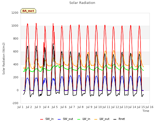 plot of Solar Radiation