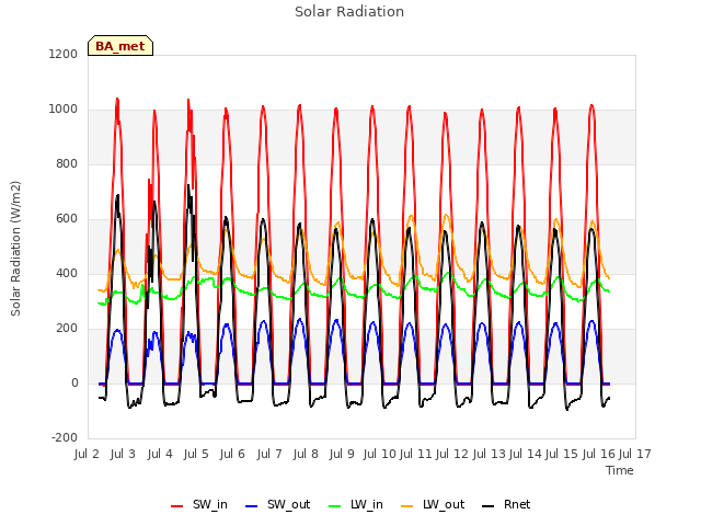 plot of Solar Radiation