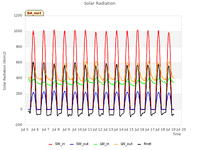 plot of Solar Radiation