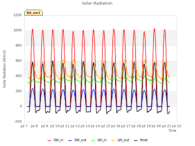 plot of Solar Radiation