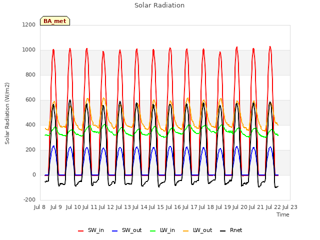 plot of Solar Radiation