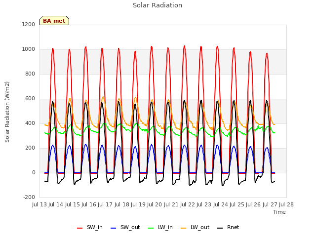 plot of Solar Radiation